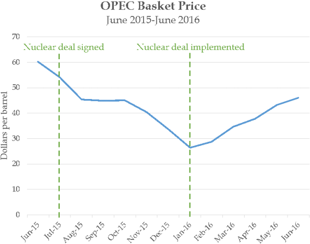 Opec Basket Price 2016 - Diagram (650x509), Png Download