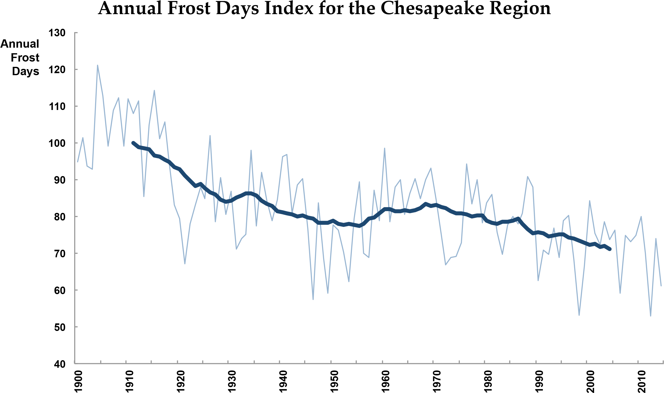 21 Year Rolling Average Frost Days And Annual Frost - Diagram (2808x1916), Png Download