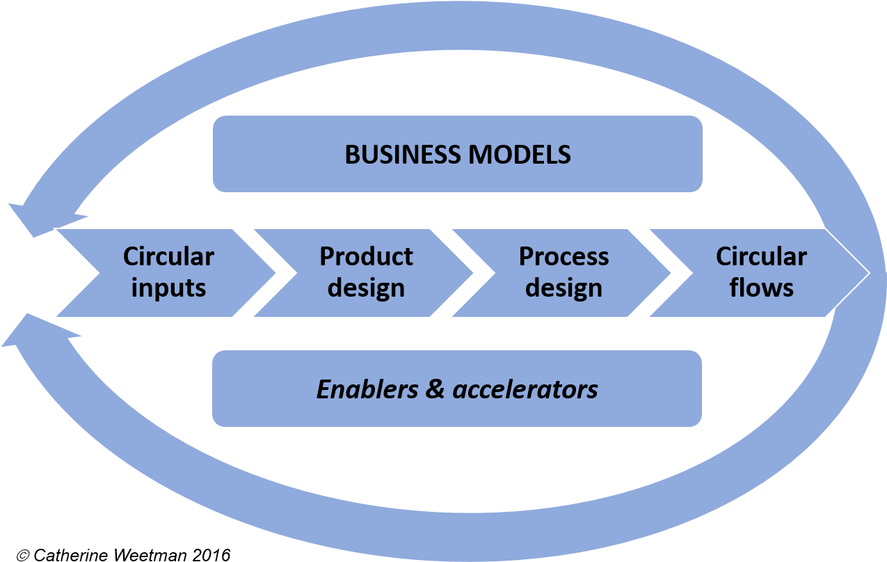 Sweating The Resources Using Circular Economy Innovations - Diagram (1274x827), Png Download
