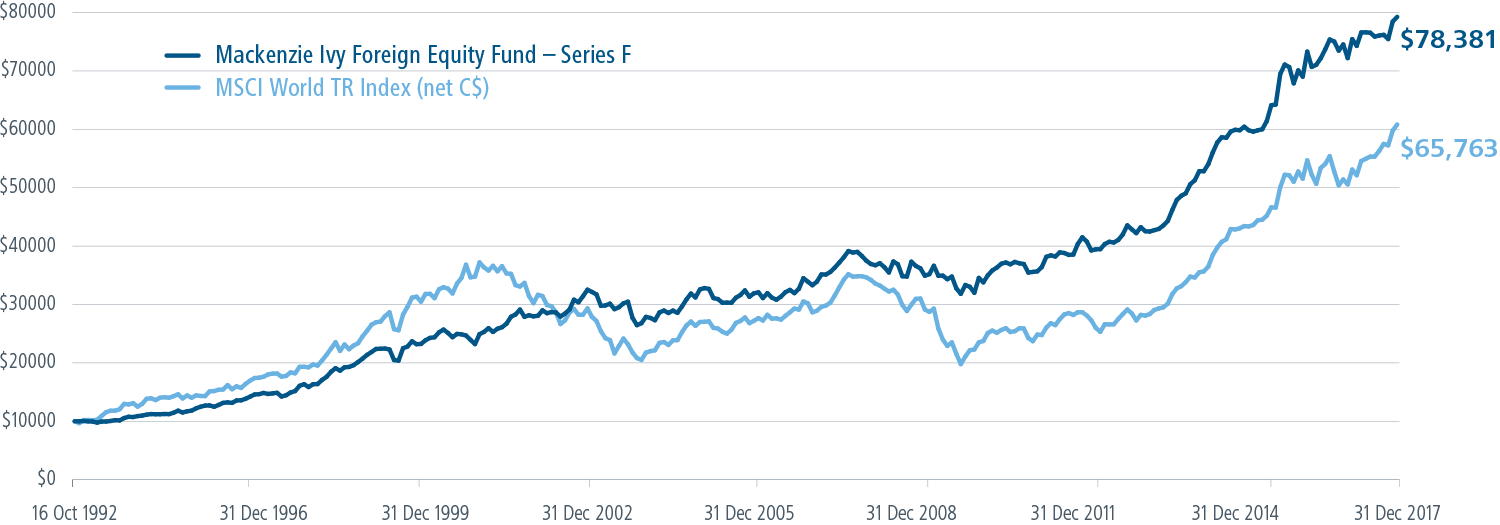 Line Graph Of Ivy Performance Since Inception - Plot (1500x525), Png Download