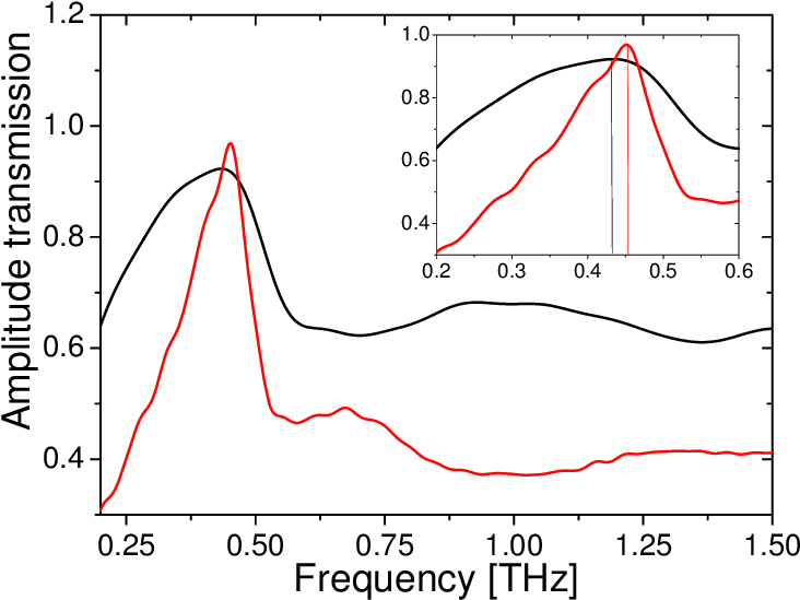 Evolution Of Δν, Q, And Δw Versus Filling Parameter - Diagram (747x554), Png Download