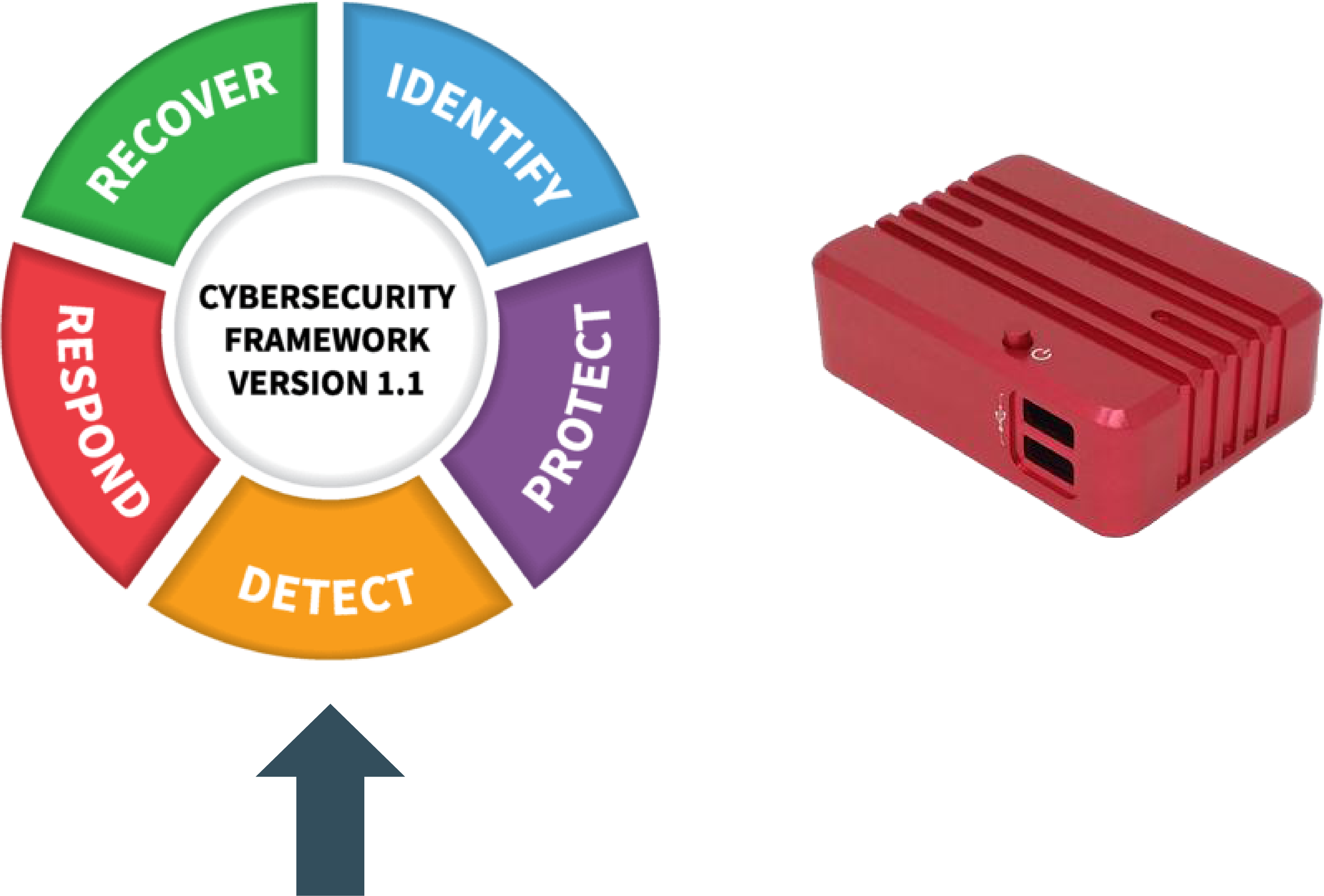 Securiot Honeypot - Nist Cybersecurity Framework (3884x2354), Png Download