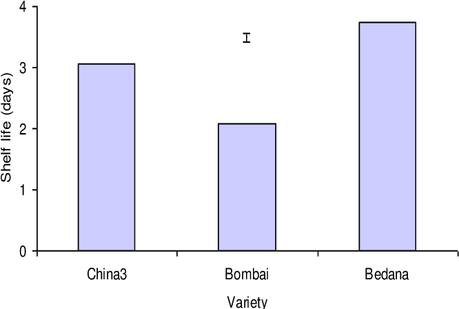 Shelf Life Of Litchi Of Different Varieties During - Diagram (718x485), Png Download