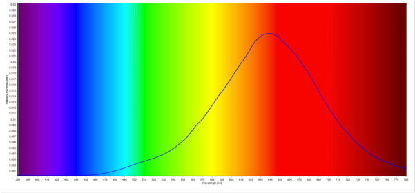 Hover To Zoom - Candle Flame Light Spectrum (600x600), Png Download