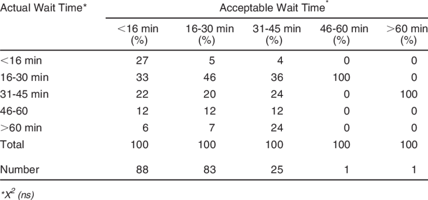 Association Between Acceptable Wait And Actual Wait - Number (850x398), Png Download