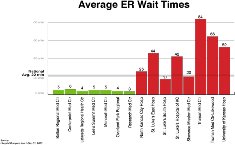 Kansas City Area Er Wait Times - Wait Times In Emergency Rooms (960x540), Png Download