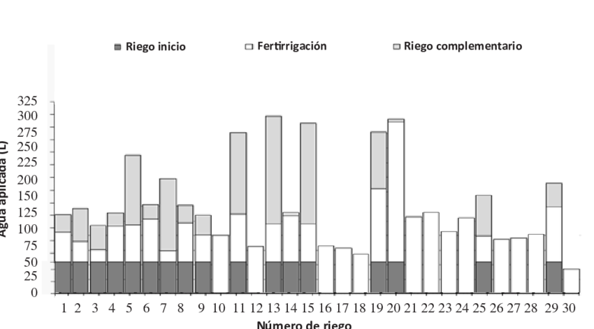 Aplicación De Agua Bajo La Estrategia De Riego Lísimetro - Diagram (850x471), Png Download