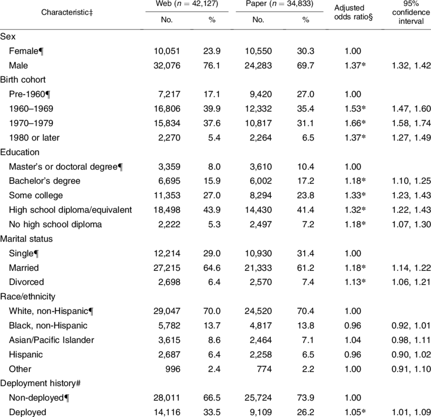 Characteristics Of Participantsy By Mode Of Survey - Number (850x822), Png Download