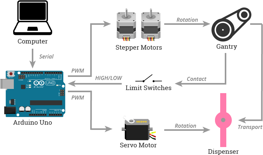 System Diagram - Ball On Plate Servos (860x514), Png Download