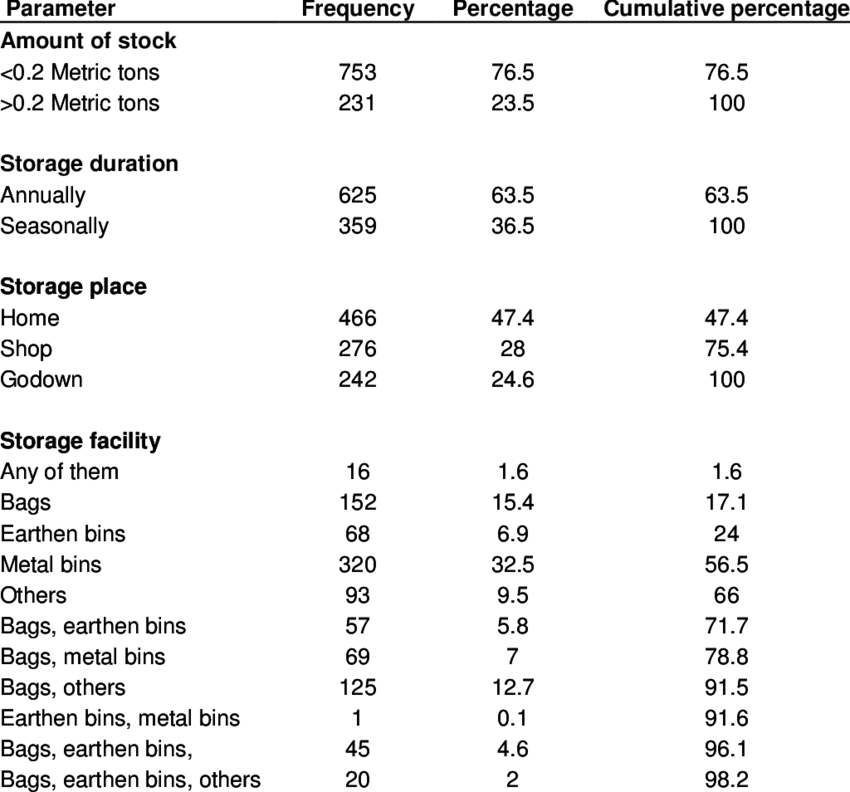 Information Regarding Storage Of Grains - Number (850x792), Png Download