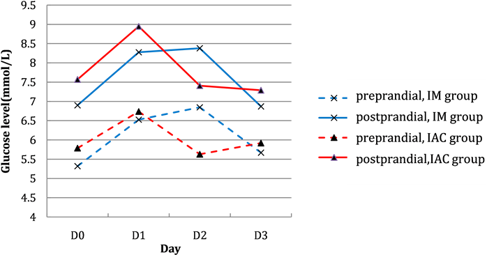 Curve Line Of Glucose Level Fluctuation In Two Groups - Diagram (900x372), Png Download
