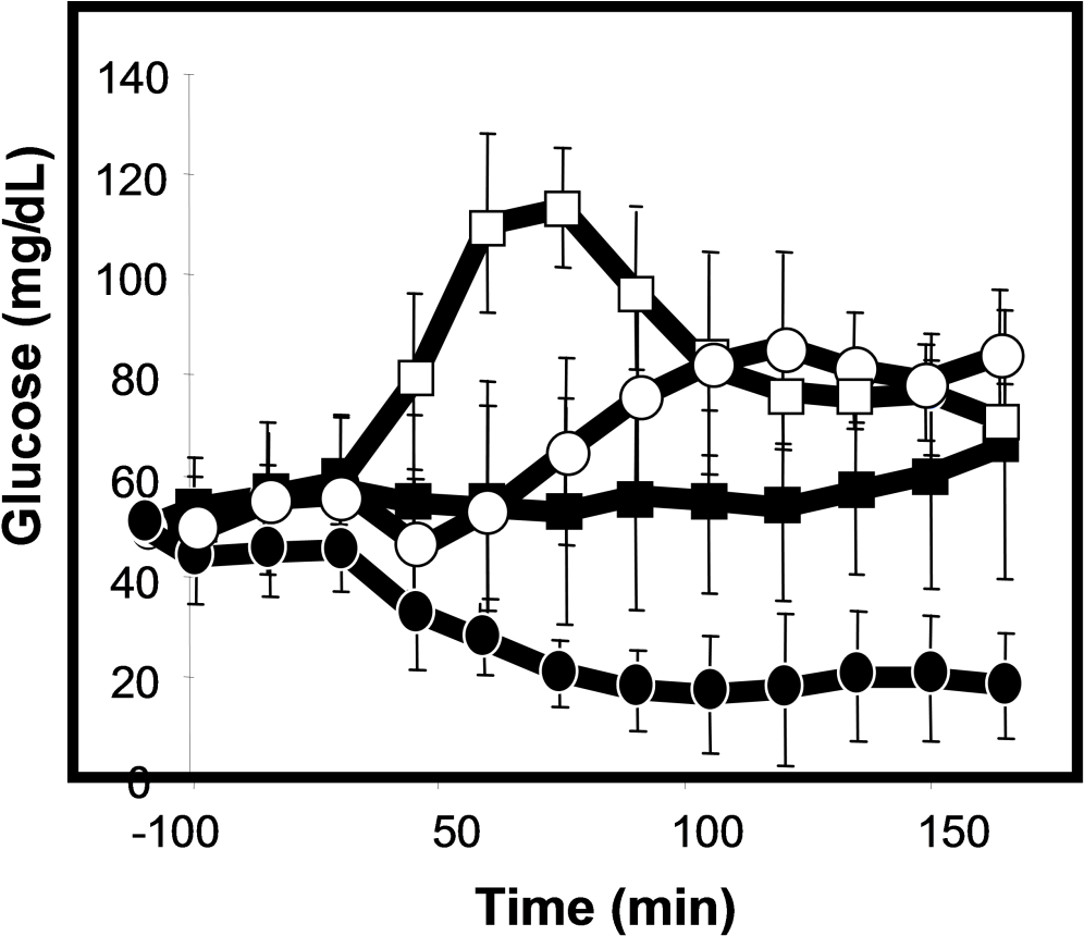 Blood Glucose Profiles Following Concomitant Delivery - Diagram (1024x866), Png Download