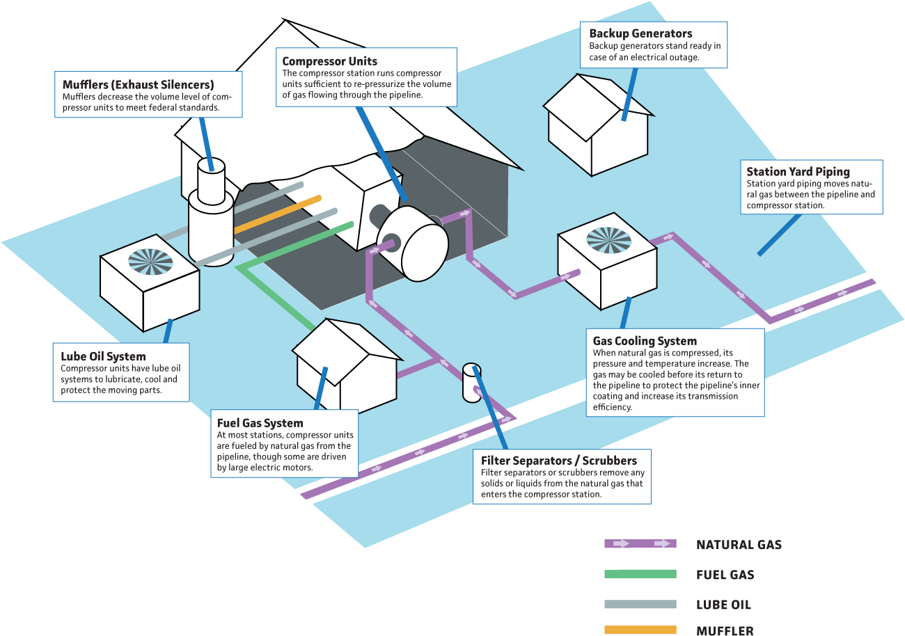 Compressor Station - Natural Gas Compressor Station Diagram (1317x937), Png Download