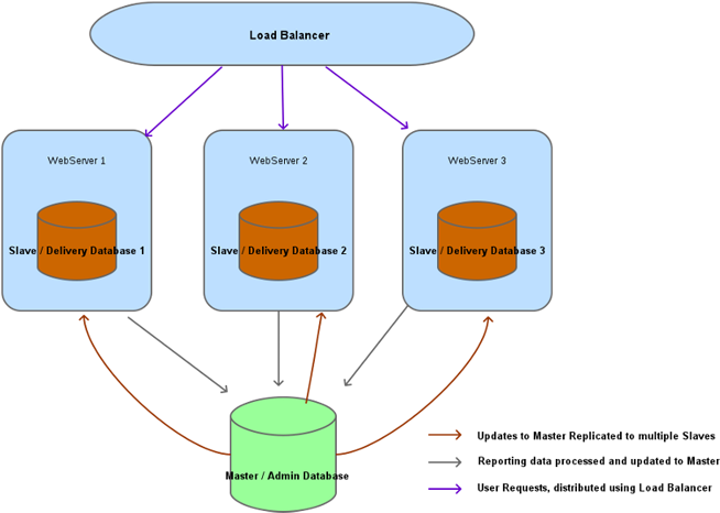 With This Basic Architecture You Will Be Able To Scale - Distributed Database Architecture (660x468), Png Download