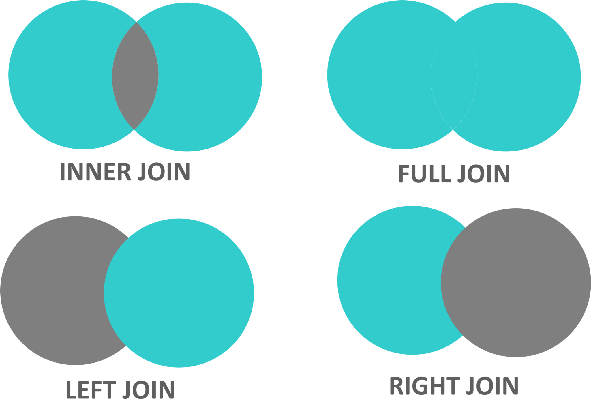 Joins In Sql - Circle (2048x1464), Png Download