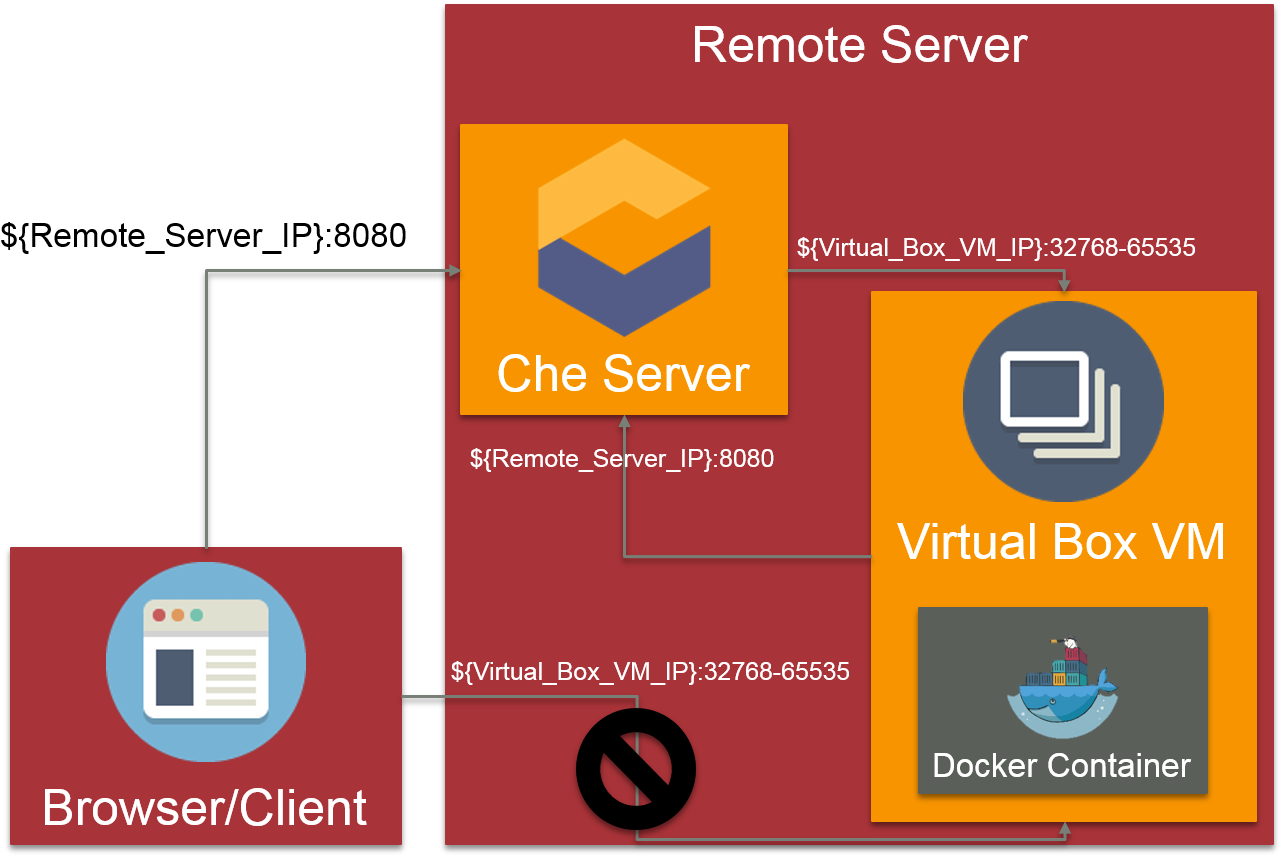 Networking In Eclipse Che - Graphic Design (1304x874), Png Download