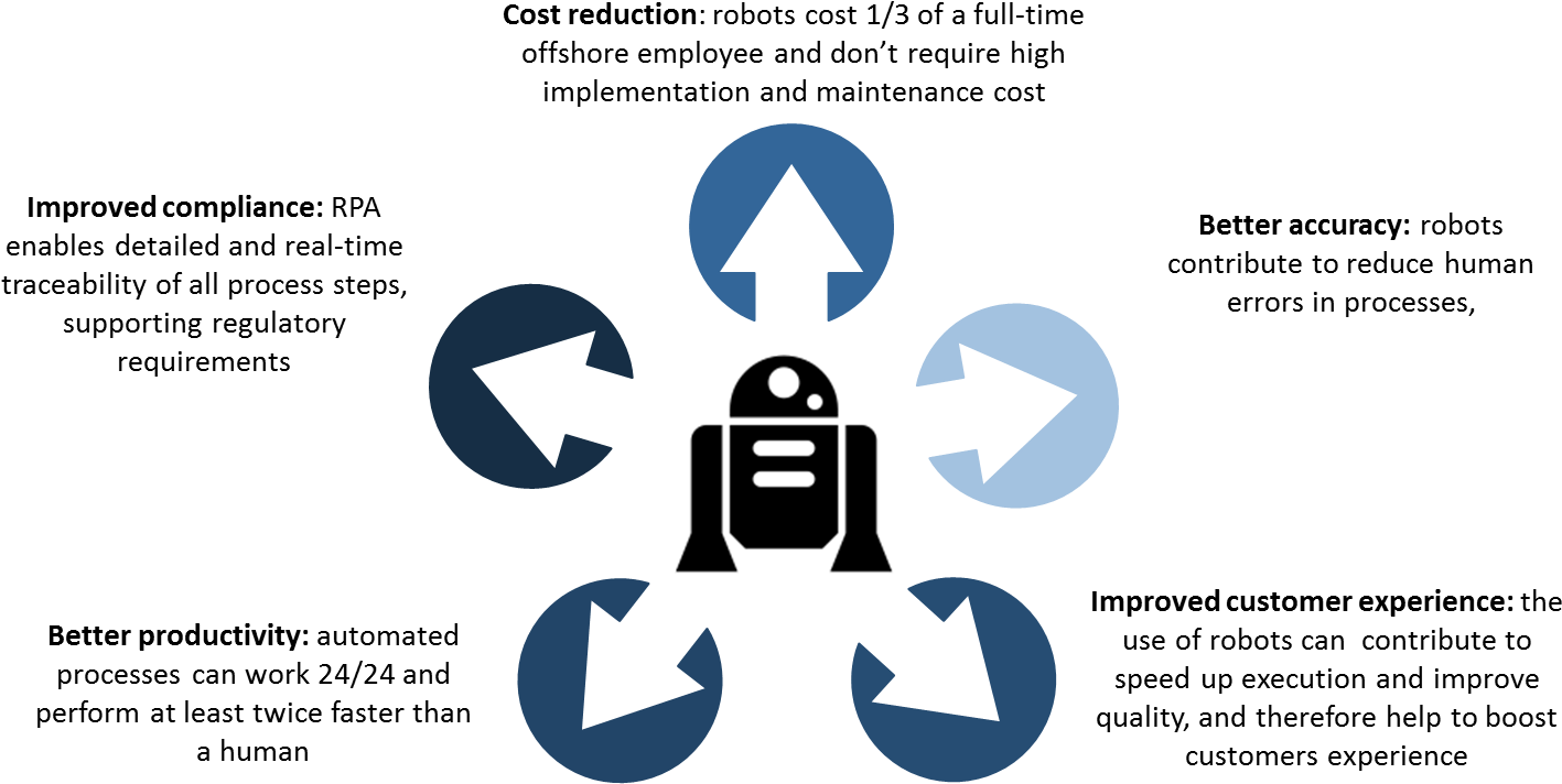 Rpa-benefits - Rpa Steps (1460x734), Png Download