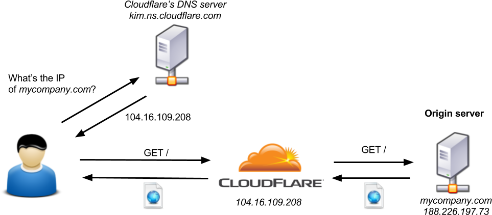With-cloudflare - Bypass Cloudflare (1029x470), Png Download