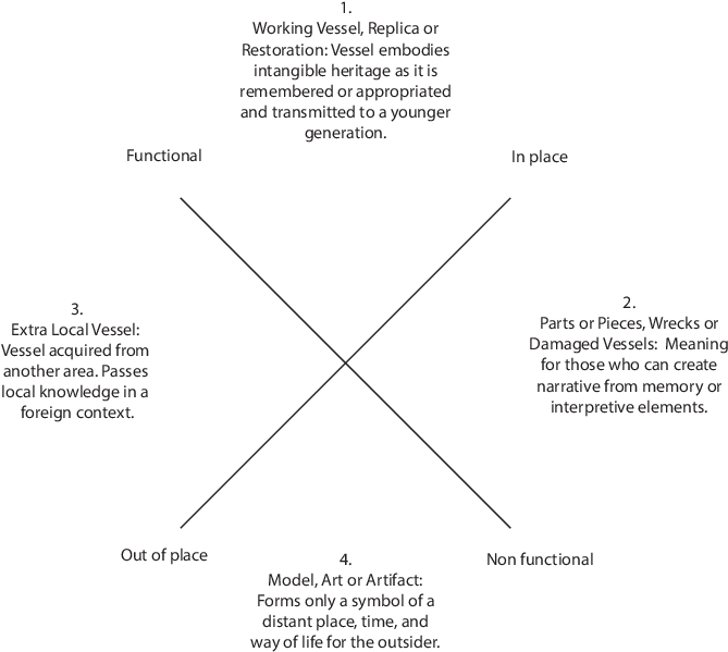 Adapted From Clifford Art Culture System - Diagram (696x614), Png Download