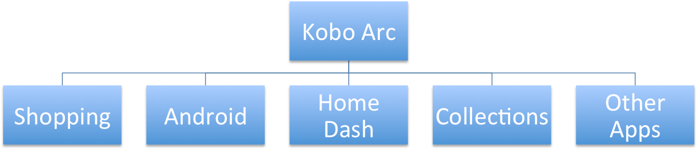 This Includes The Kobo Store, Where Users Would Purchase - Majorelle Blue (1364x517), Png Download