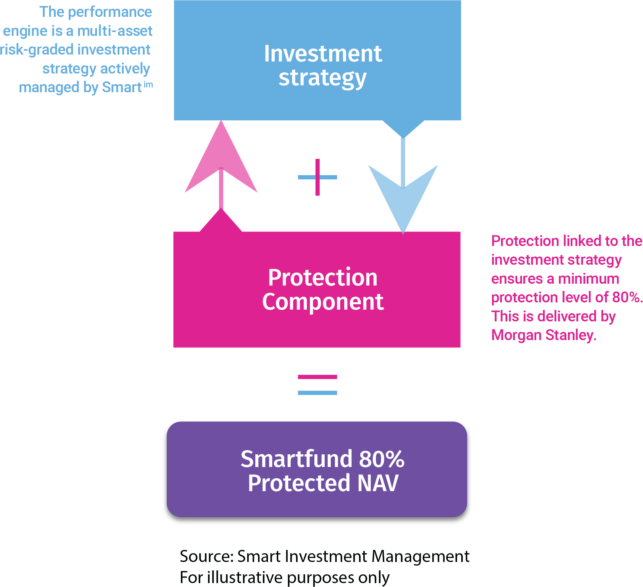 About Smartfund 80% Protected - Graphic Design (2152x1948), Png Download