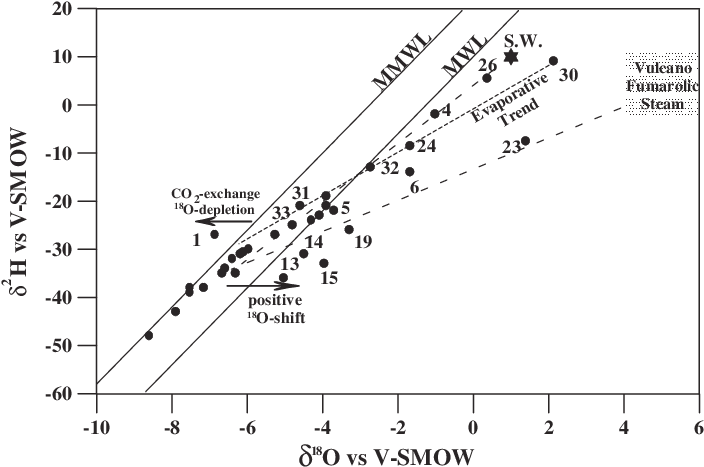 Oxygen-18 Vs Deuterium Plot Showing Meteoric Water - Diagram (707x477), Png Download
