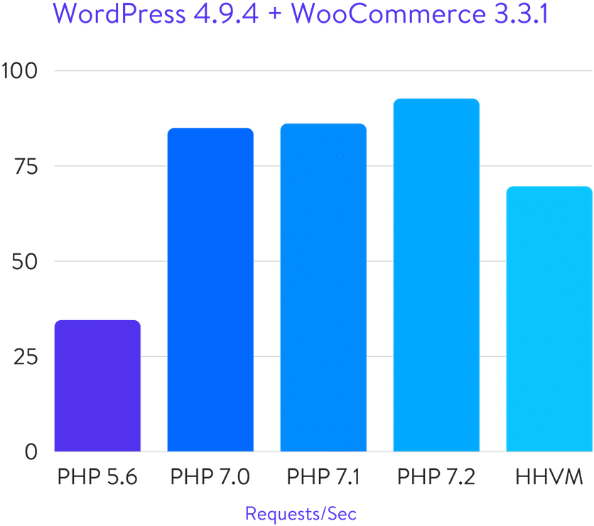 Benchmark Wordpress Woocommerce - Php 7.2 Vs 7.3 (940x788), Png Download
