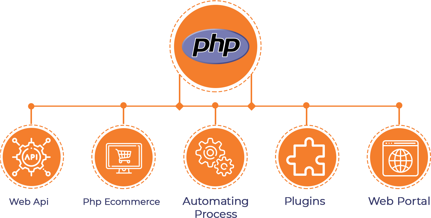 Php Web Development - Circle (1429x736), Png Download