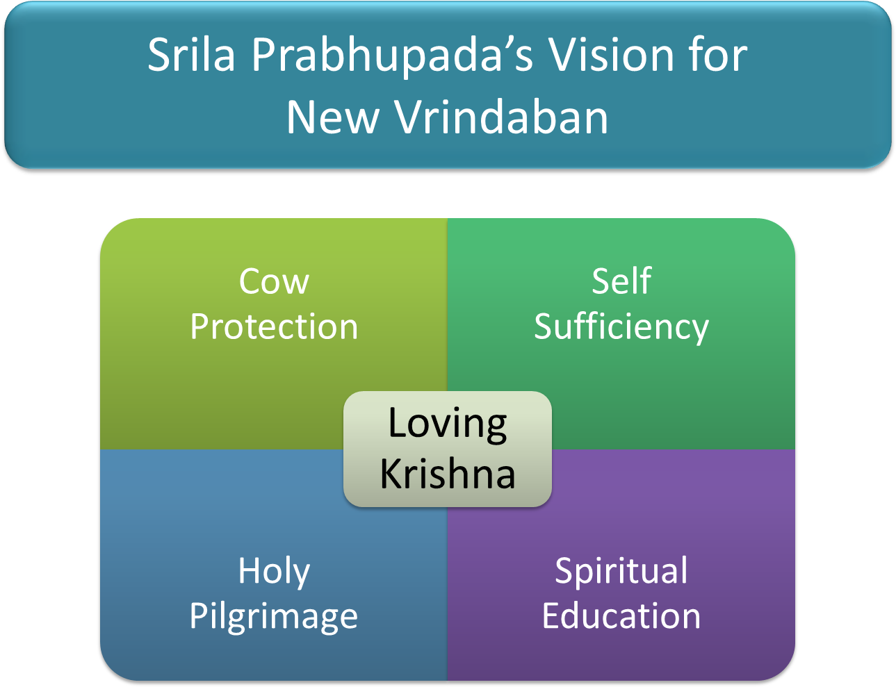 Founded In 1968, Srila Prabhupada Boldly Envisions - Sms (1295x995), Png Download