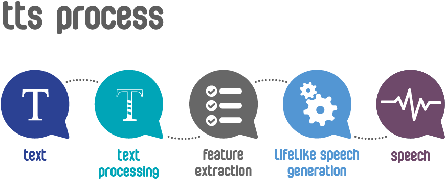 Text To Speech - Circle (900x414), Png Download