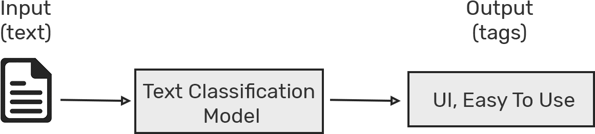 What Is Text Classification - Parallel (1189x292), Png Download