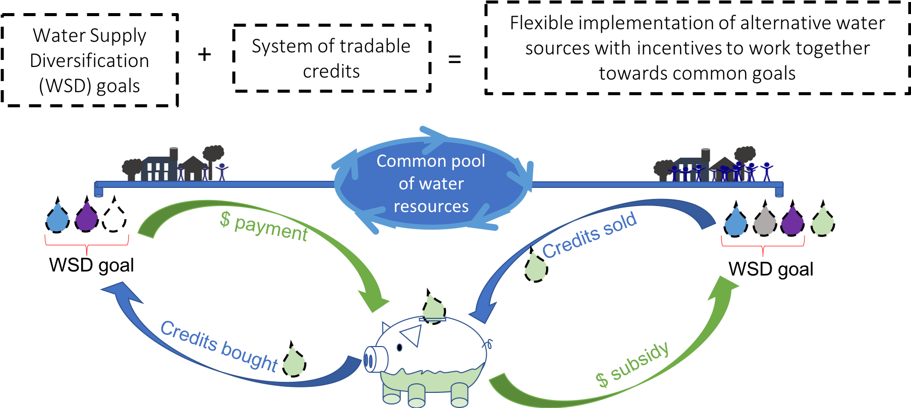 In Our Proposed Goal-based Water Trading System, Every - Diagram (1806x810), Png Download