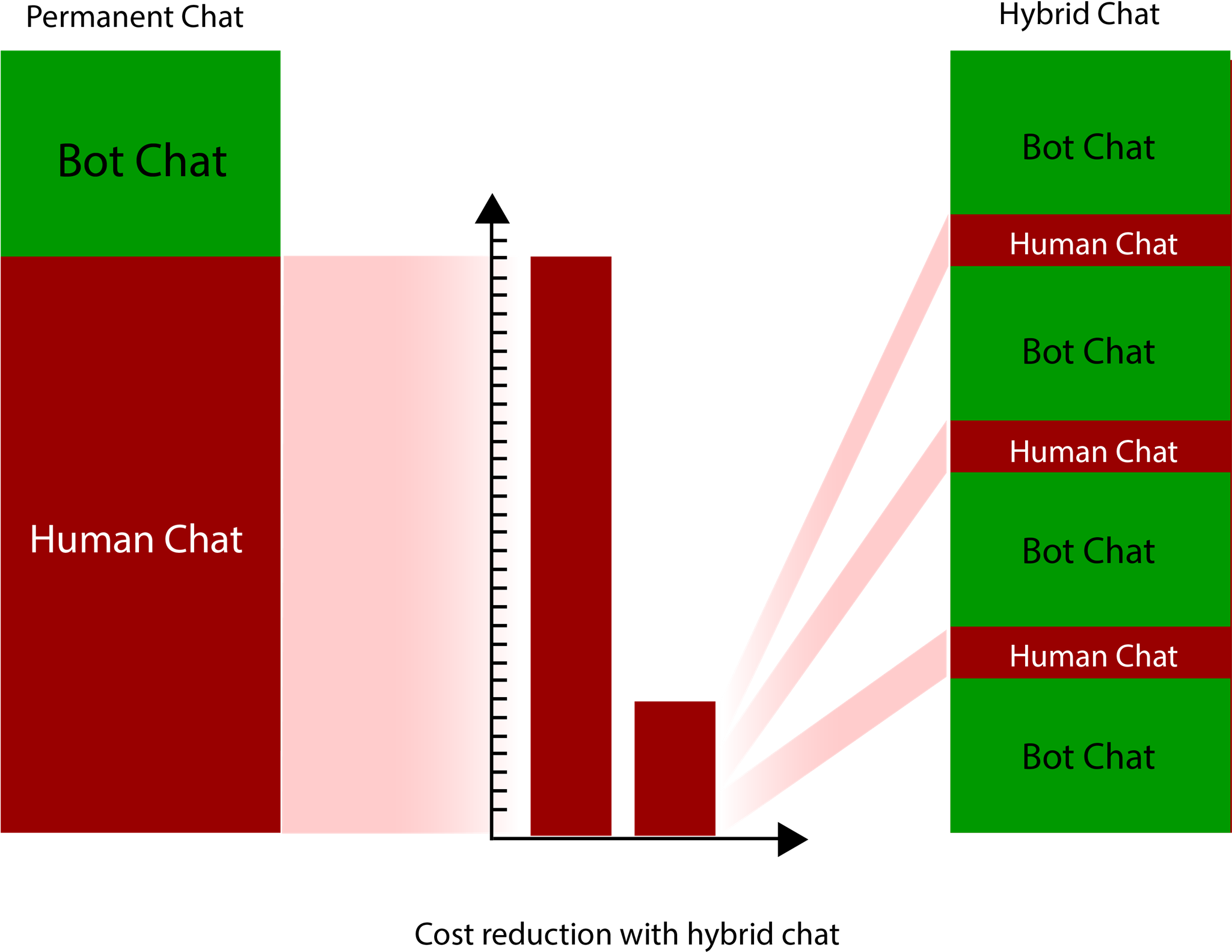 An Agent Can Serve And Blend In And Out To Multiple - Diagram (2048x1590), Png Download