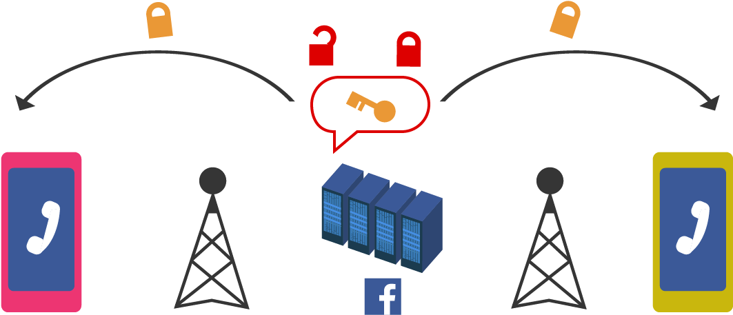 The Government Could Force Facebook To Construct A - Eff Encryption (1201x601), Png Download