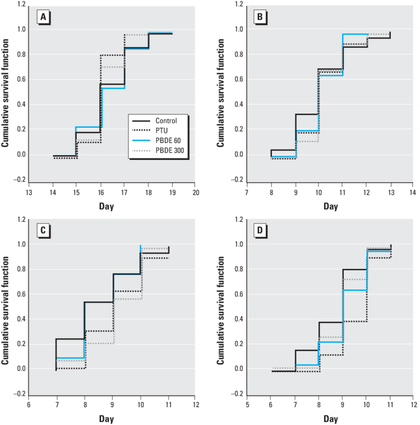 Cumulative Survival Function Of The Spontaneous Reflex, - Diagram (850x865), Png Download