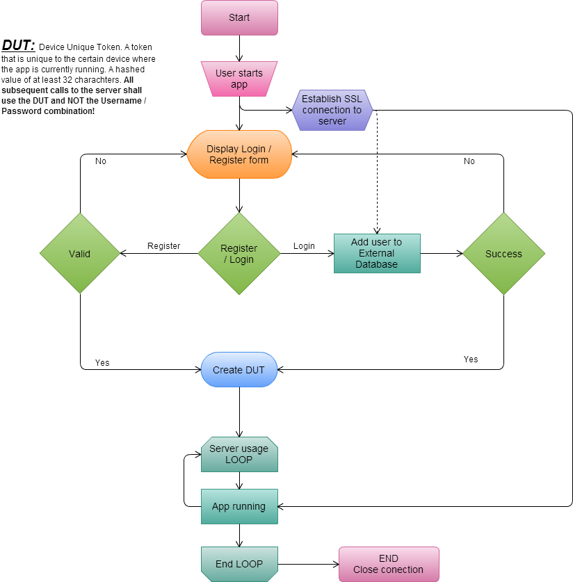 Image Describing The Mechanism Of The Authentication - User Authentication Diagram (824x837), Png Download