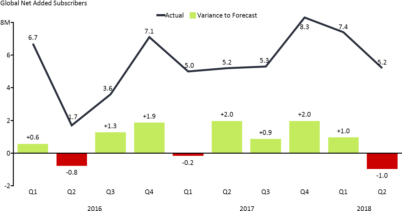 Bar Line Chart Of Netflix Net Subscriber Additions - Diagram (1351x801), Png Download