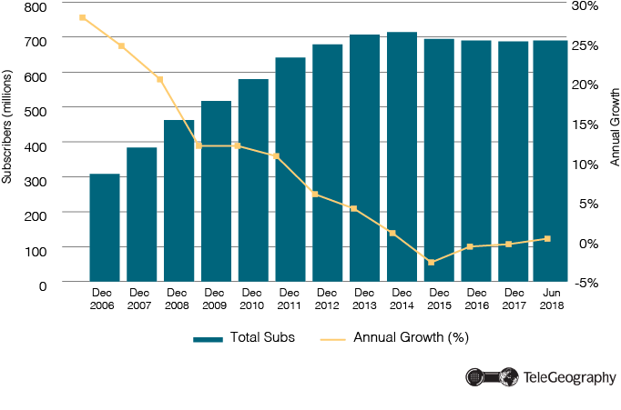 Wireless Subscriber Growth In Latin America - Murray Darling Basin Erosion (700x500), Png Download
