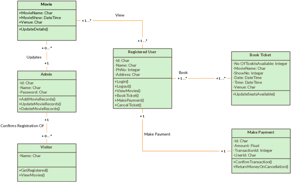 Fun Cinema Online Ticket Booking - Class Diagram (1024x643), Png Download