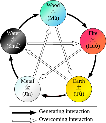 Not Just Being Limited To Europe And Parts Of The Middle - Wu Xing Png (420x495), Png Download