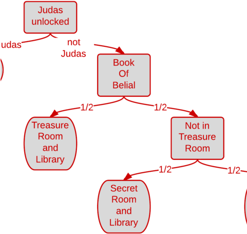 Book Of Belial Flowchart - Book (480x480), Png Download