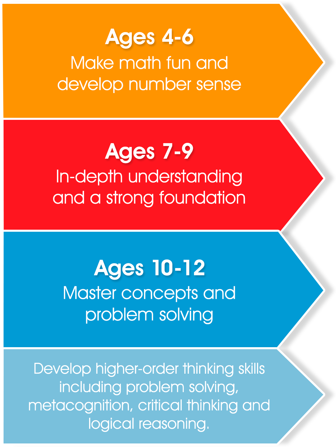 Sam The Only Maths Program Your Child Needs - Sam Maths (1148x1565), Png Download