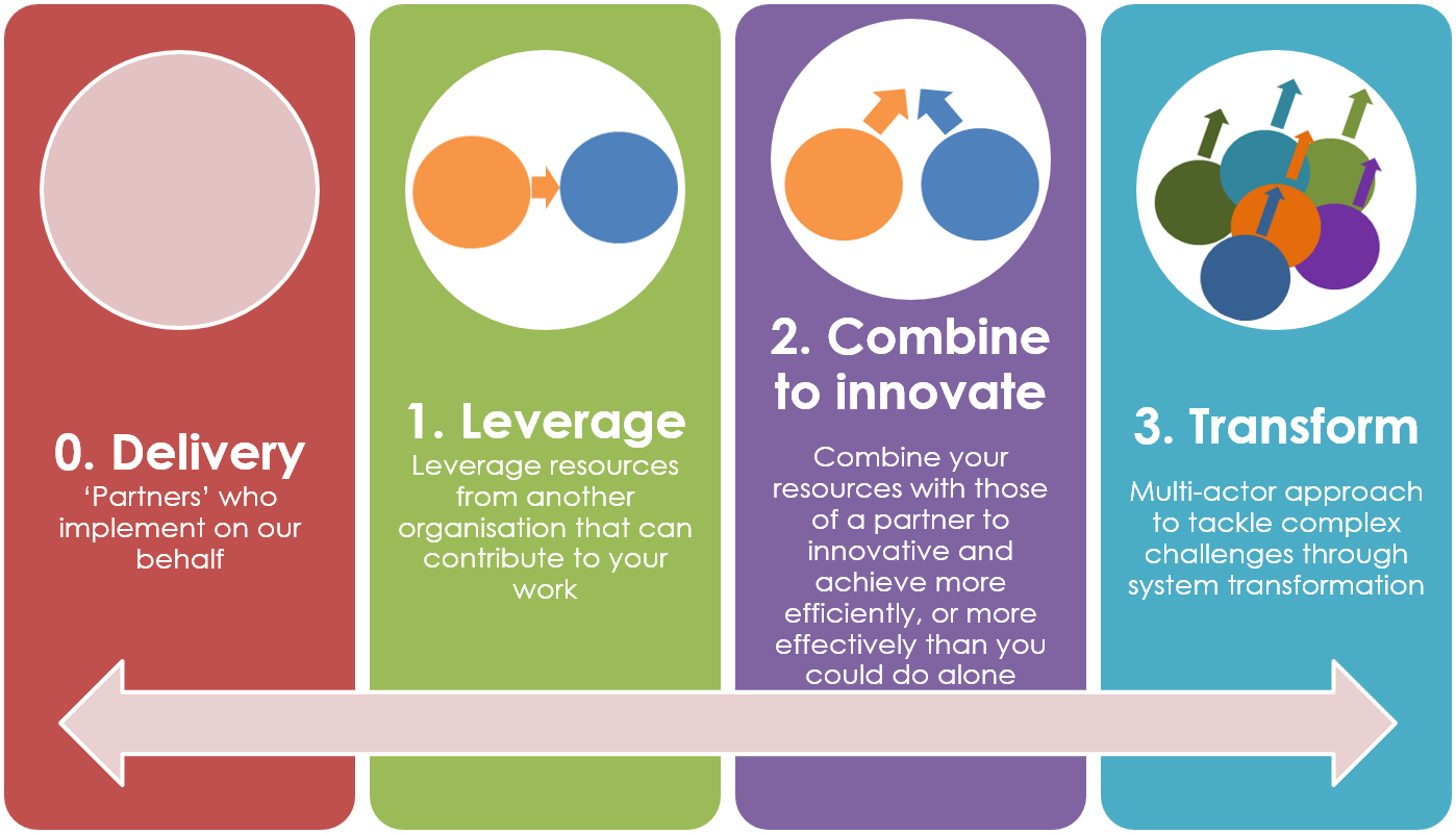 Partnership-spectrum - Risk Factors (1398x801), Png Download