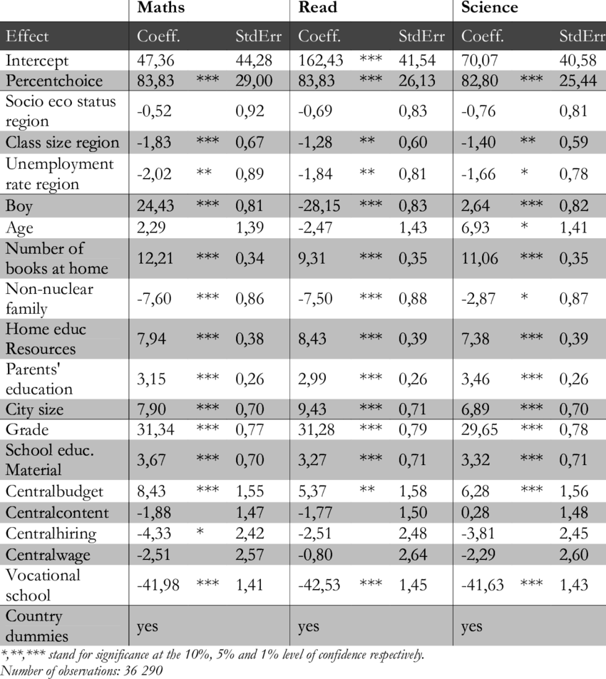 Estimates Specification 1, Dependant Variable - Number (850x952), Png Download