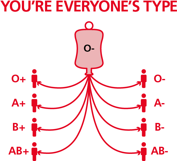 Although About 8% Of The Population Has O Negative - Diagram (600x600), Png Download