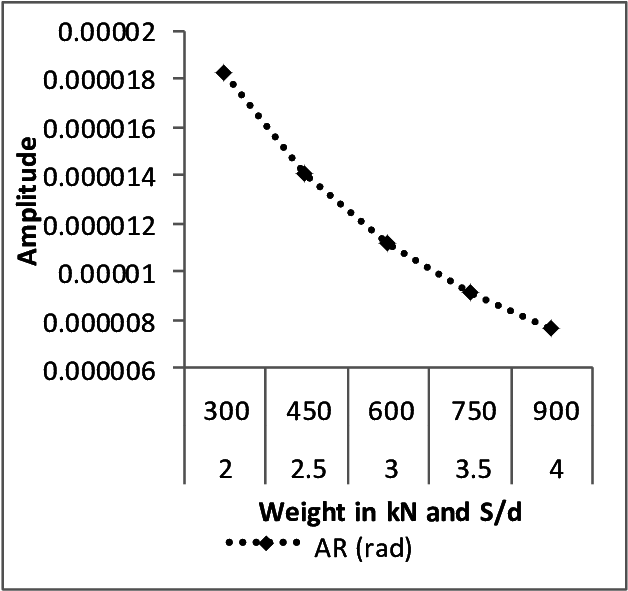 Rotational Amplitude Variation With Varying Machine - Diagram (693x642), Png Download