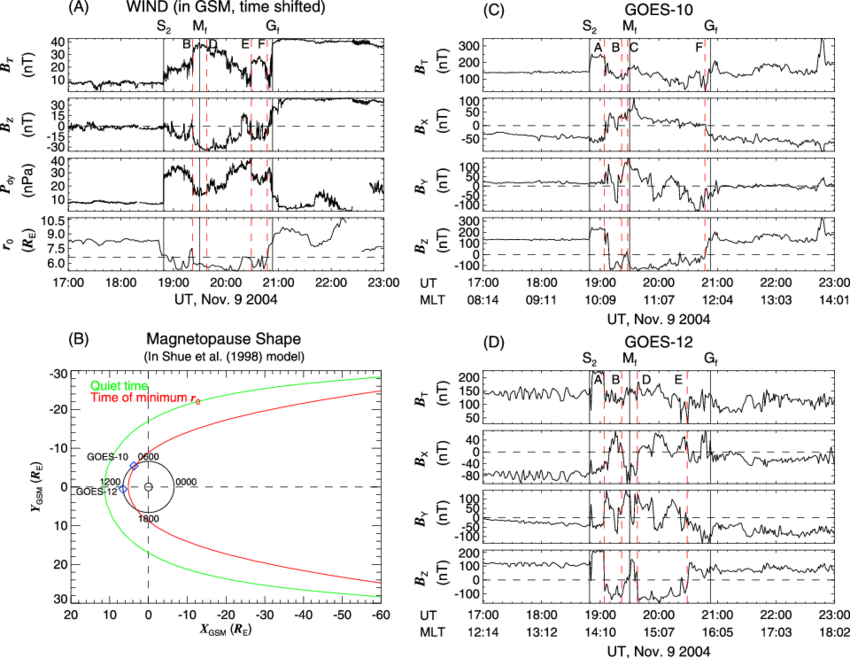Intense Compression To The Magnetosphere Of The Magnetic - Diagram (850x658), Png Download