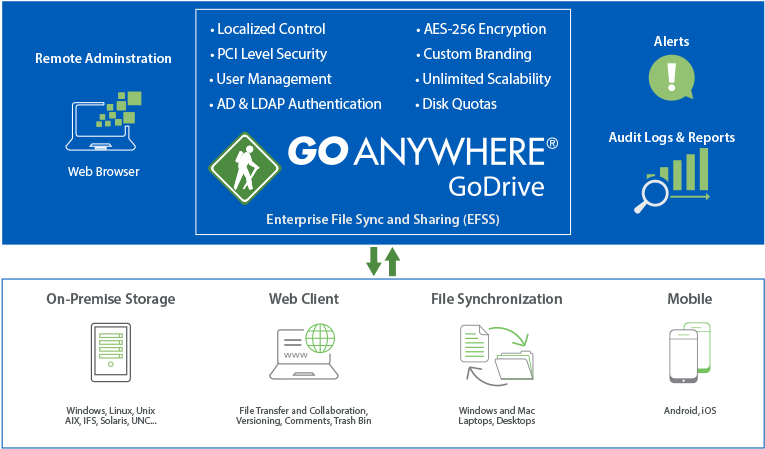 Godrive Technical Diagram - Managed File Transfer (792x479), Png Download