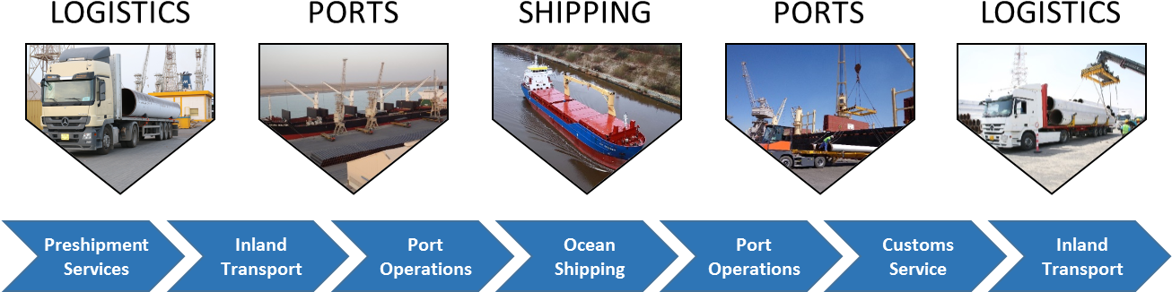 Martrade Group Sectors - Transportation Shipping And Logistics (1305x349), Png Download