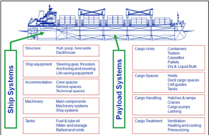 Payload And Ship Functions In A Cargo Vessel, Levander - Diagram (850x465), Png Download